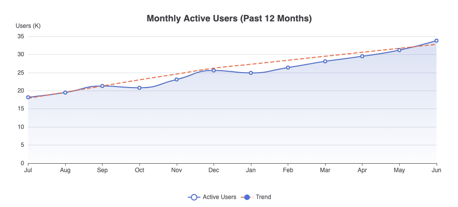 Line graph created using AI chatbot tracking active user growth over twelve months