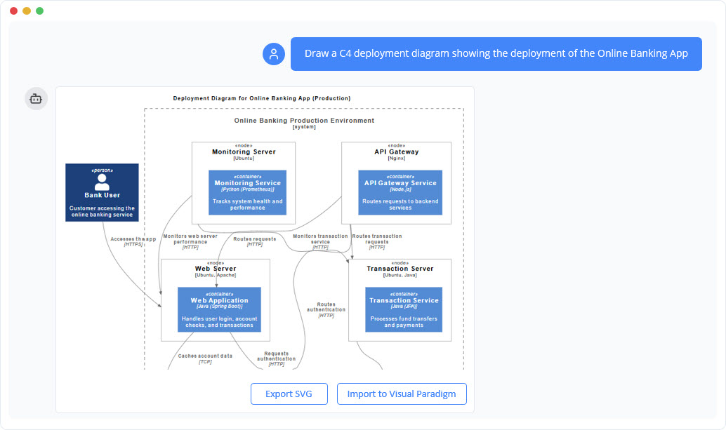 C4 Deployment Diagram