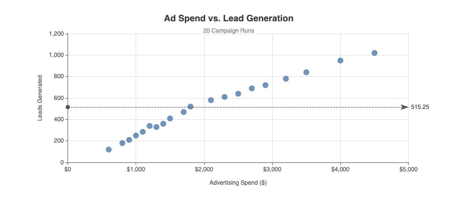 Scatter plot generated via AI chat showing correlation between ad spend and leads