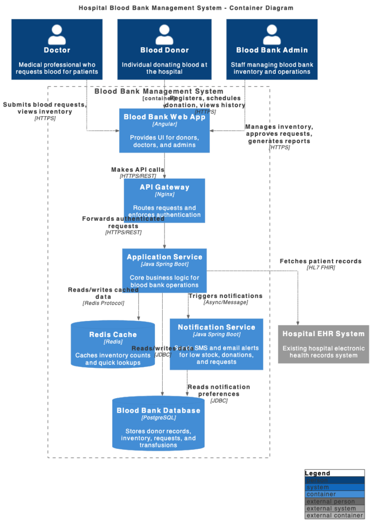 C4 Container Flowchart AI Chatbot | Diagramming & Modeling with Visual Paradigm