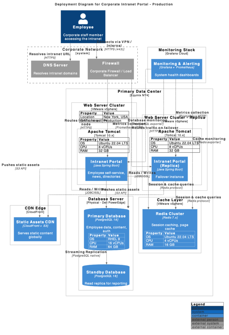C4 Container Flowchart AI Chatbot | Diagramming & Modeling with Visual Paradigm