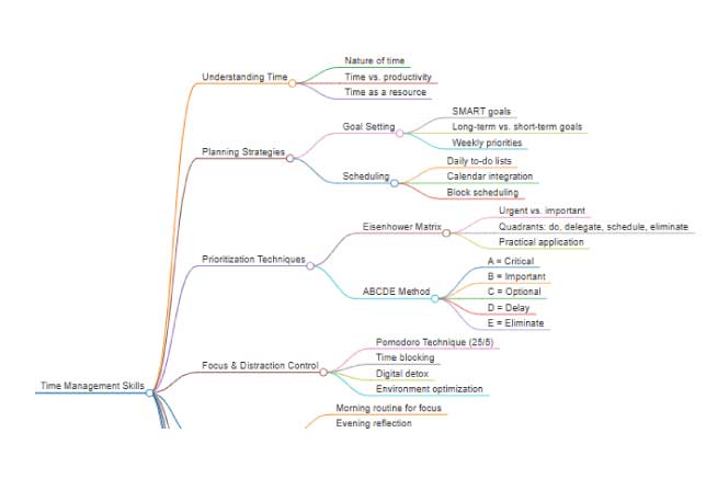 Mind Map Diagram Generator