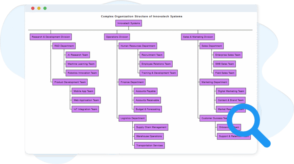 Organization Chart - AI Chatbot