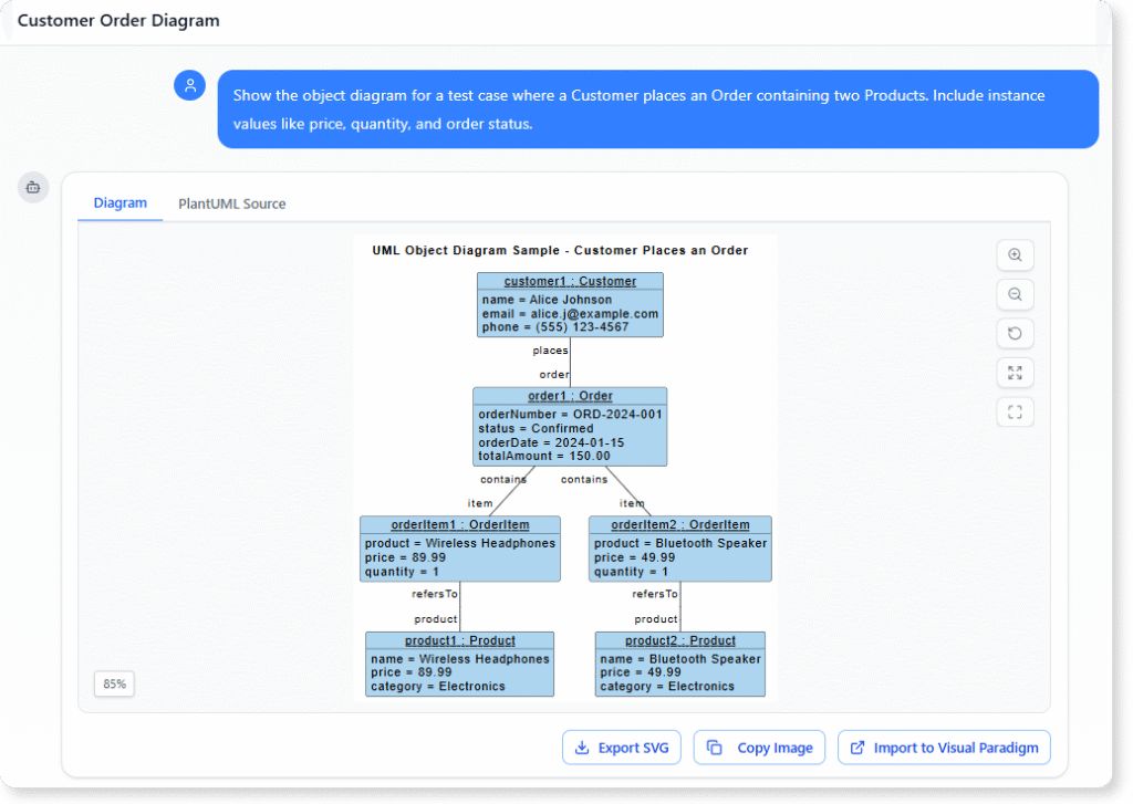 Show the object diagram for a test case where a Customer places an Order containing two Products. Include instance values like price, quantity, and order status.