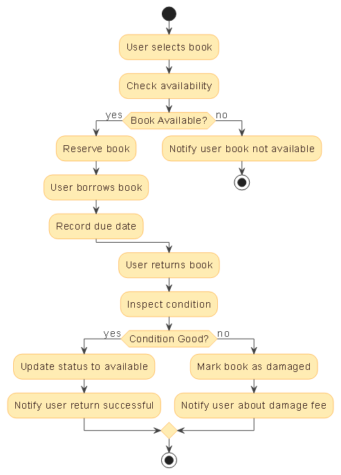 Professional AI-generated activity diagram illustrating the full lifecycle of a library book borrowing and return process, including user actions, decision points, and system responses.