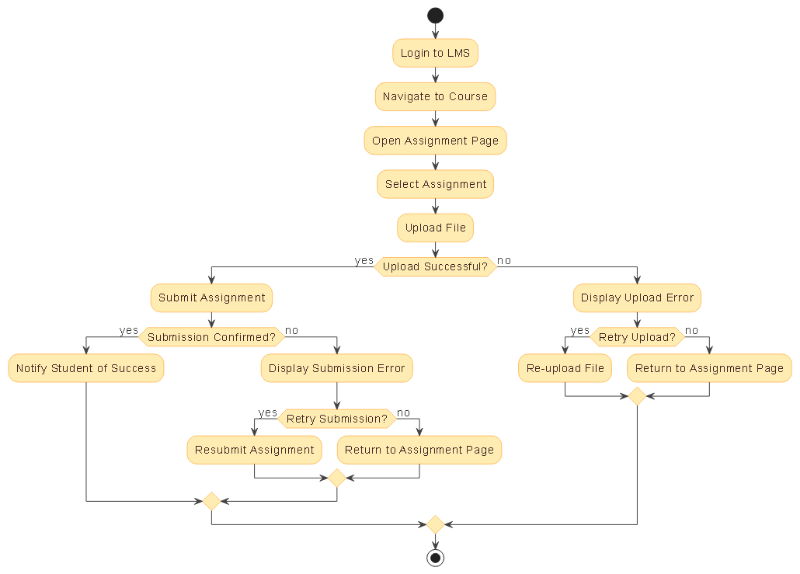 AI-generated activity diagram illustrating the workflow of submitting an assignment in a learning management system, showing user actions and system responses with decision branches and swimlanes.