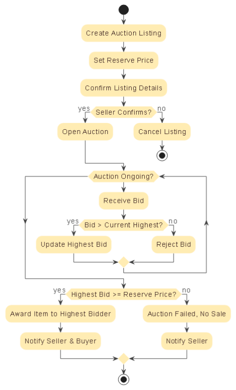 Activity diagram illustrating the complete lifecycle of an online auction, including listing creation, reserve price setting, bid submission, validation, and final awarding or cancellation.