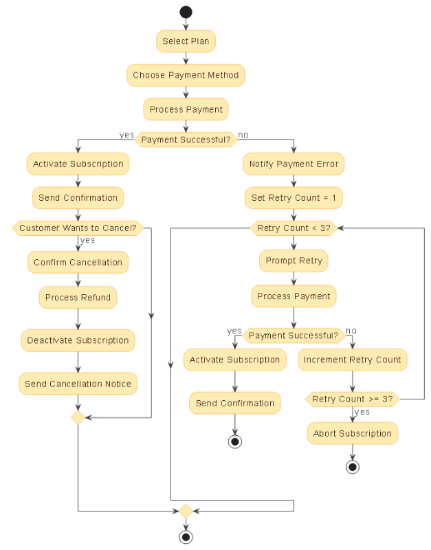 Visual representation of an AI-generated activity diagram showing the end-to-end flow of a customer subscribing to and canceling a streaming service, including payment processing, subscription activation, retry logic, and cancellation handling.