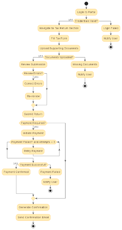 AI-generated Activity Diagram illustrating the step-by-step process of submitting a tax return through an online government portal, including login, document upload, review, payment handling, and confirmation.