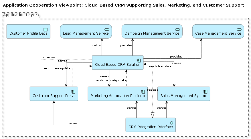 Archimate Diagram of a Cloud-Based CRM System integrating Sales, Marketing, and Customer Support operations with clear service and data flows.