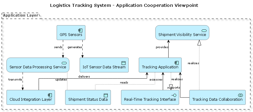Archimate Diagram of a Logistics Tracking System showing applications, sensors, cloud services, and data flows.