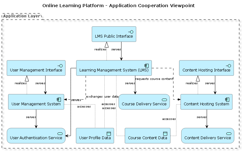 Archimate Diagram of an Online Learning Platform showing Application Layer components: Learning Management System, User Management System, Content Hosting System, and their service interactions.
