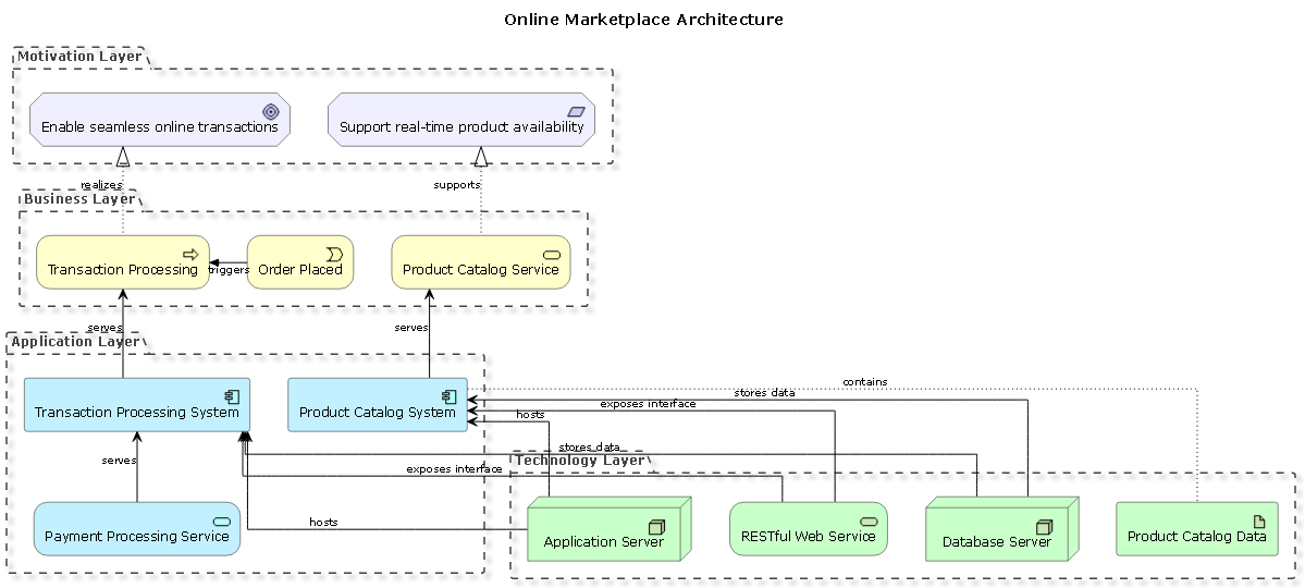 AI-generated ArchiMate diagram of an online marketplace showing layers of motivation, business, application, and technology with interconnected components for buyers, sellers, product catalogs, and transaction processing.