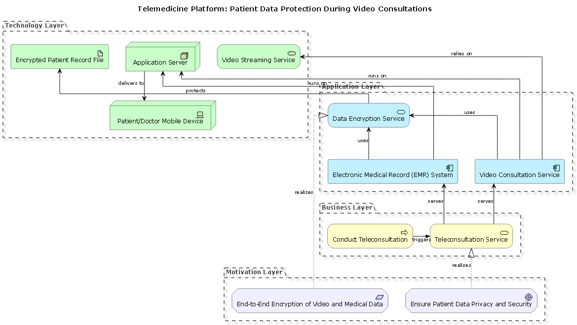 Visual Paradigm AI-generated ArchiMate diagram of a telemedicine platform showing layers of motivation, business, application, and technology, with clear relationships between patients, doctors, video services, and medical systems.