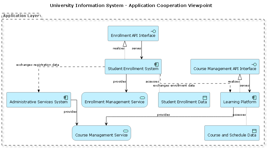 Visual Paradigm AI-generated ArchiMate diagram of a university information system showing student enrollment, learning platforms, and administrative services.