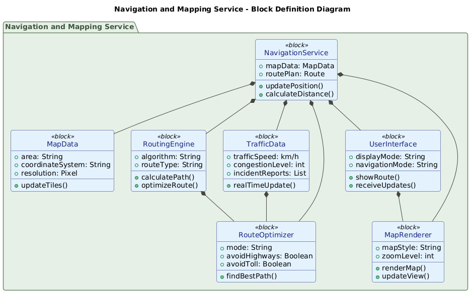 Block Definition Diagram of a real-time traffic-aware route planning system, showing core components like NavigationService, MapData, RoutingEngine, TrafficData, and UserInterface with interconnections.