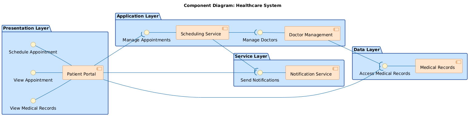 Visual Paradigm AI-generated component diagram of a healthcare appointment system, showing patient portal, scheduling service, doctor management, notification service, and medical records with clear interface connections.