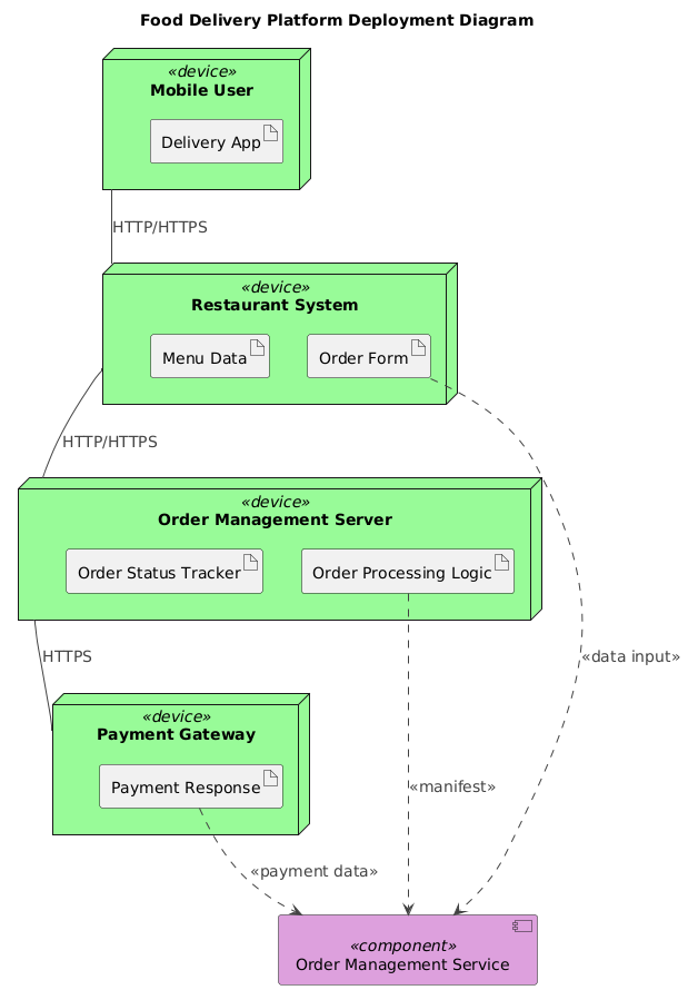 Deployment diagram for a food delivery platform showing mobile users, restaurant systems, order management services, and payment gateways connected via secure communication channels.