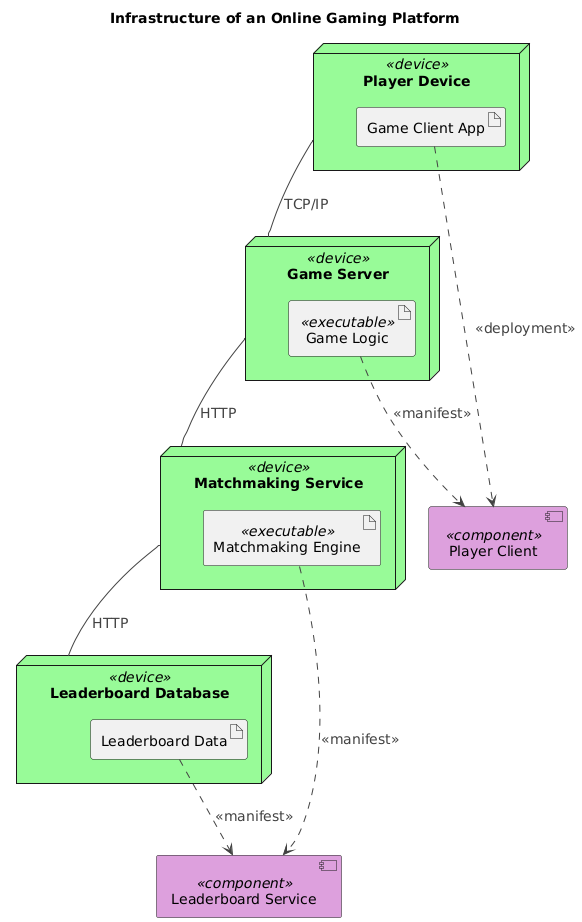 Deployment Diagram of an online gaming platform showing player clients, game servers, matchmaking services, and leaderboards connected via TCP/IP and HTTP protocols.