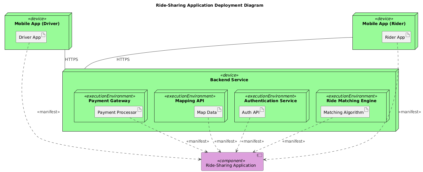 Visual Paradigm AI-generated UML Deployment Diagram for a ride-sharing application, showing mobile apps, backend services, real-time matching engine, and mapping API interactions.