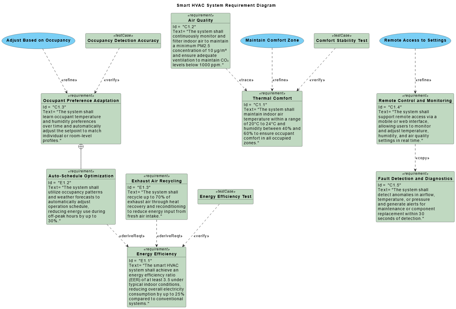 Visual Paradigm AI-generated SysML Requirement Diagram for a smart HVAC system, showing energy efficiency, comfort, and control requirements with traceability and logical dependencies.