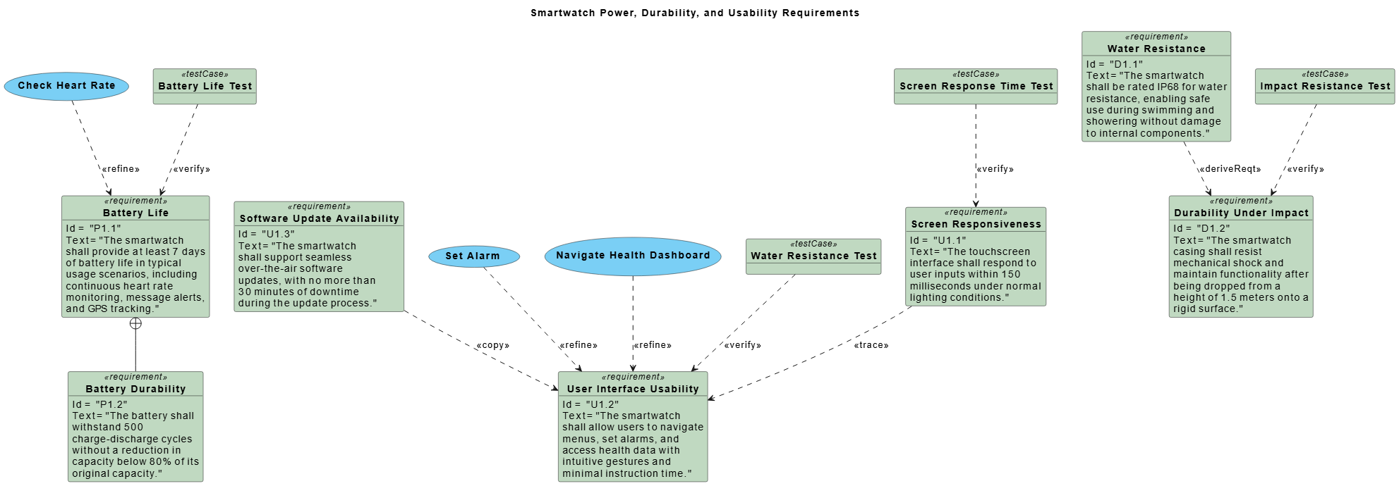 Visual Paradigm AI-generated SysML Requirement Diagram for a smartwatch, illustrating power, durability, and usability requirements with traceability links.