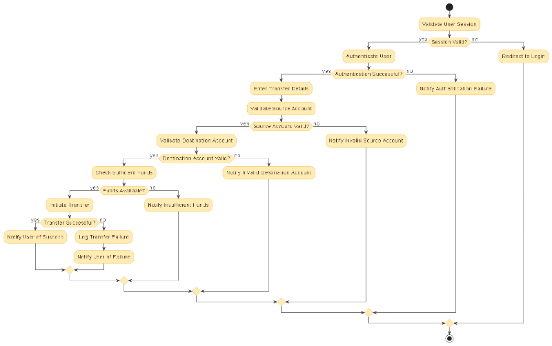 AI-generated sequence diagram visualizing the online bank transfer authorization process, showing user interaction, system validation, authentication, fund checks, and transfer outcomes.