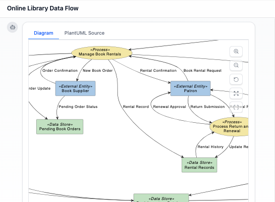 Online Library Data Flow