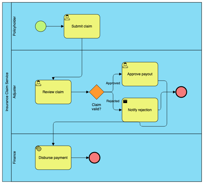 AI Chatbot generated BPD illustrating an insurance claim service workflow with Policyholder, Claims Adjuster, and Finance Department roles.
