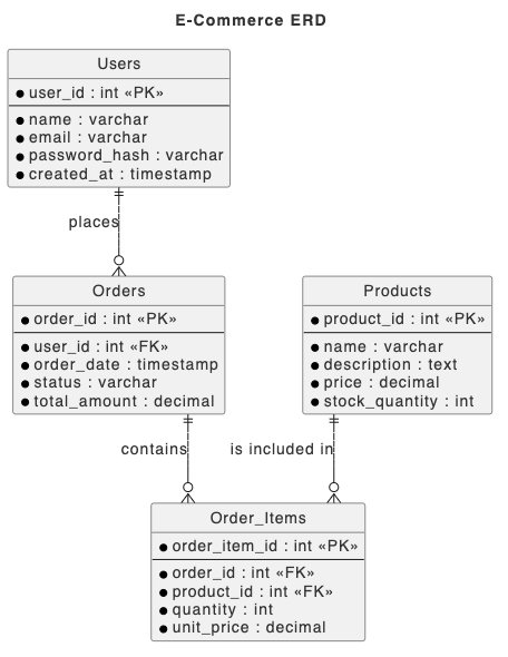 Entity Relationship Diagram generated by AI Chatbot for an e-commerce database with Customer, Order, Product, and Payment tables.