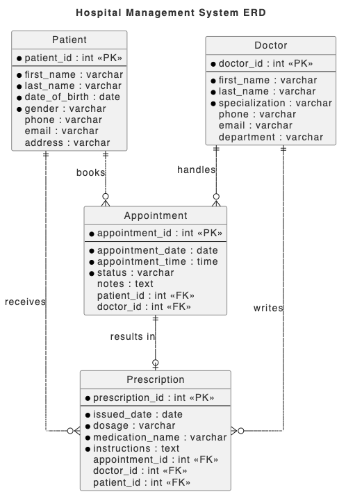 AI Chatbot generated ERD showing entities and relationships for Patients, Doctors, Appointments, and Medical Records.