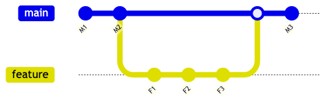 Git Graph Diagram created by AI Chatbot illustrating a standard feature branch workflow with main and feature branches.