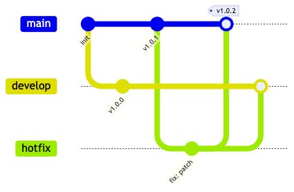 Git Graph Diagram mapping an emergency hotfix branch originating from main and merging back into both main and develop.