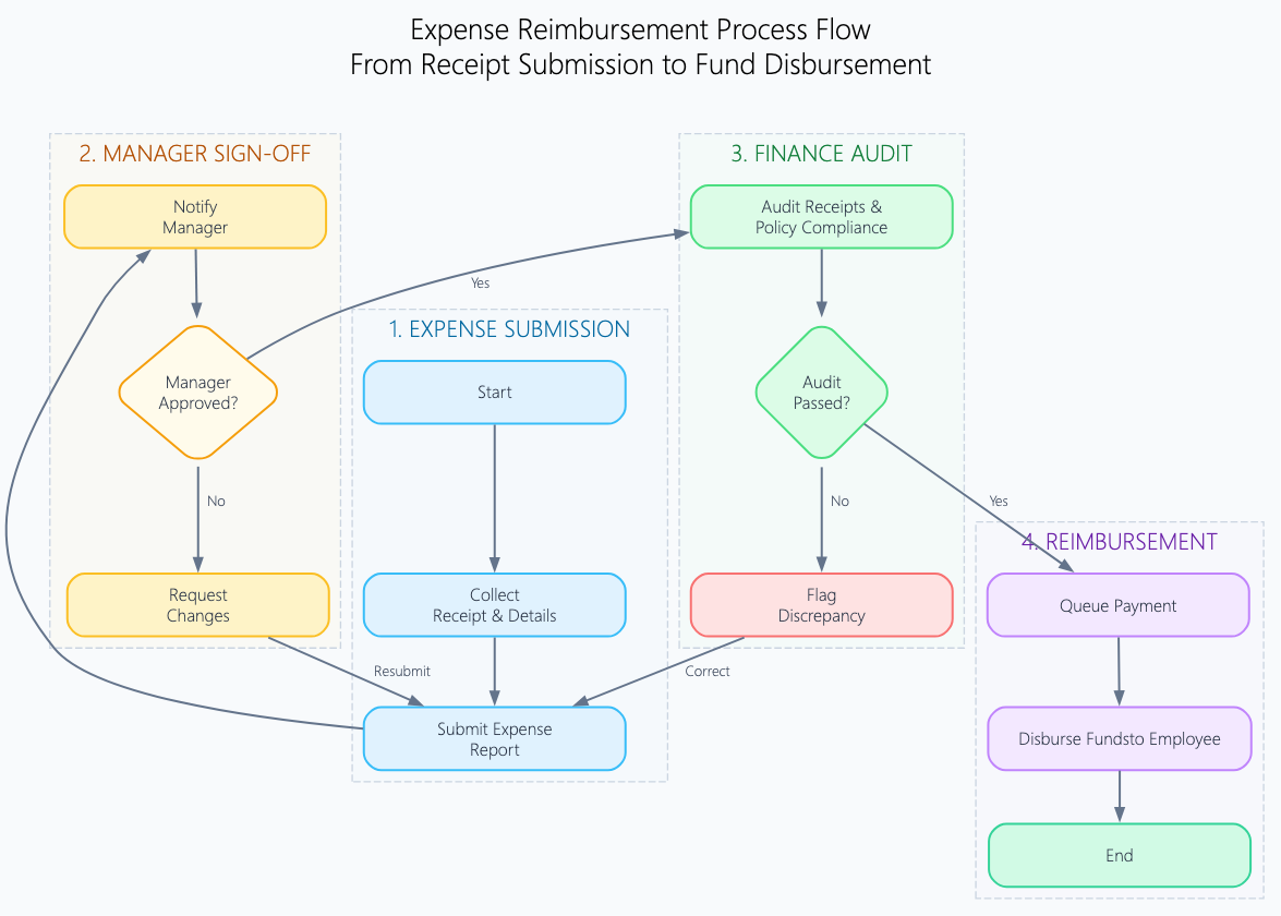 Stepwise flowchart mapping an employee expense claim process from receipt upload to manager payout.