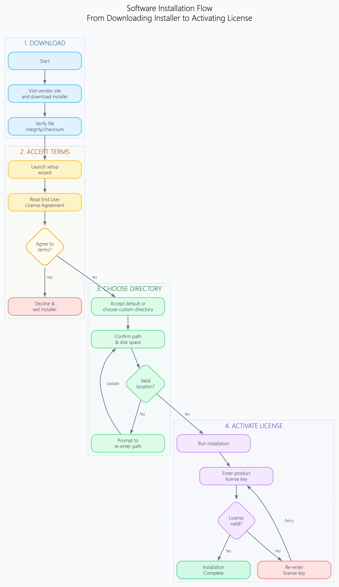 AI Chatbot generated stepwise flowchart detailing software installation steps from installer download to license activation.