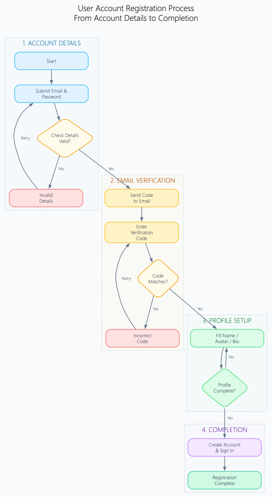 Stepwise Flowchart generated by AI Chatbot mapping a 4-step user registration and email verification sequence.
