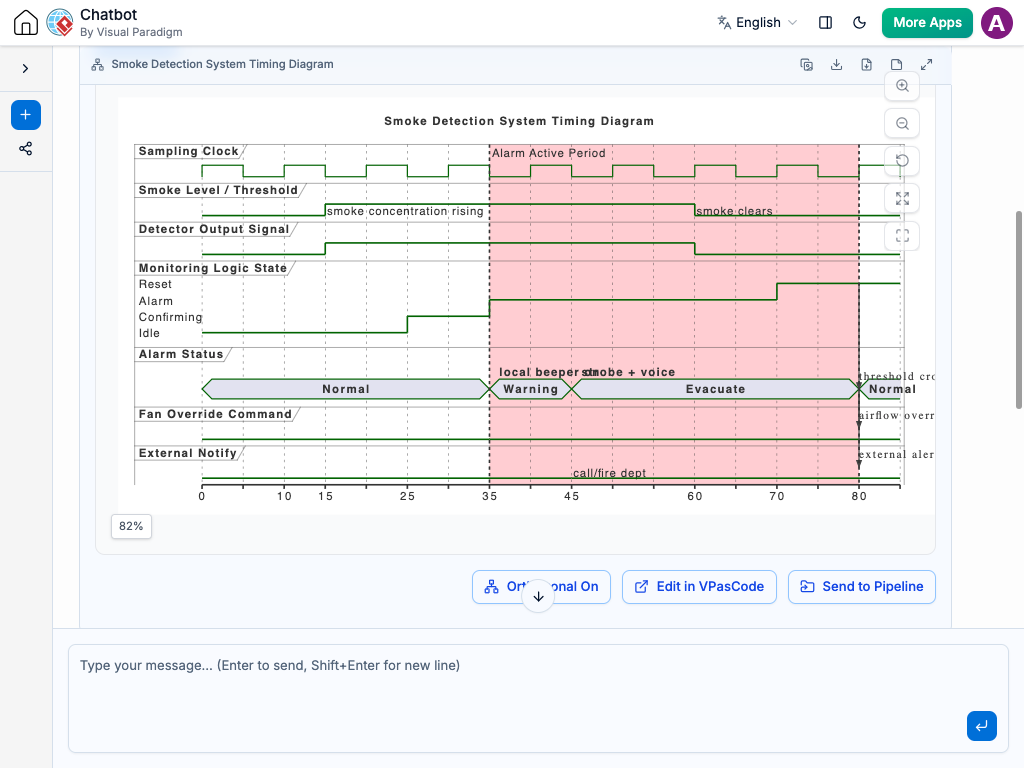 AI Chatbot generating a UML Timing Diagram showing state transitions and timing constraints across multiple object lifelines.