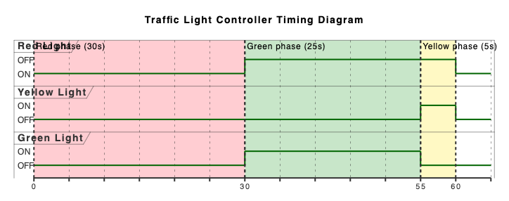 UML Timing Diagram generated by AI Chatbot illustrating state transitions for Red, Yellow, and Green lights over time intervals.