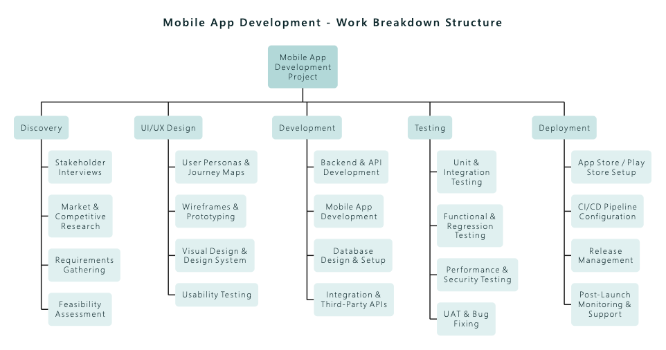Work Breakdown Structure generated by AI Chatbot decomposing a mobile app development project into research, design, coding, testing, and deployment phases.