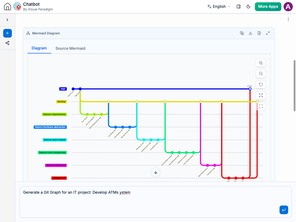 AI chatbot interface generating a Git Graph diagram showing branch commits, feature splits, and merge workflows
