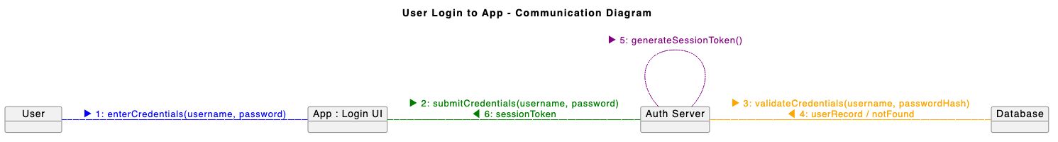 An interactive prompt example demonstrating how to generate a basic user login Communication Diagram with the AI Chatbot.