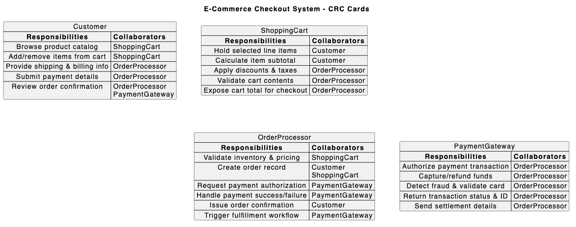 An interactive prompt screenshot showing how to generate an e-commerce checkout CRC Card Diagram with the AI Chatbot.
