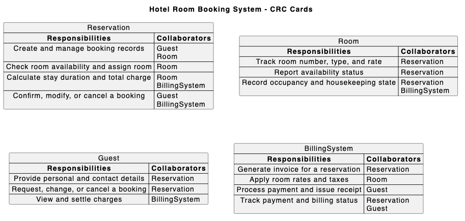 An interactive prompt screenshot showing how to create a hotel booking CRC Card Diagram using AI prompts.