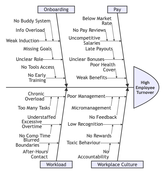 An interactive prompt screenshot demonstrating an employee turnover root cause analysis Fishbone Diagram created by AI.