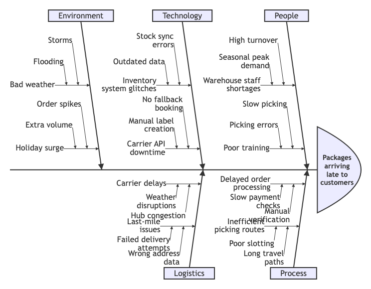 An interactive prompt screenshot showing how to create a product delivery delay Fishbone Diagram using AI prompts.