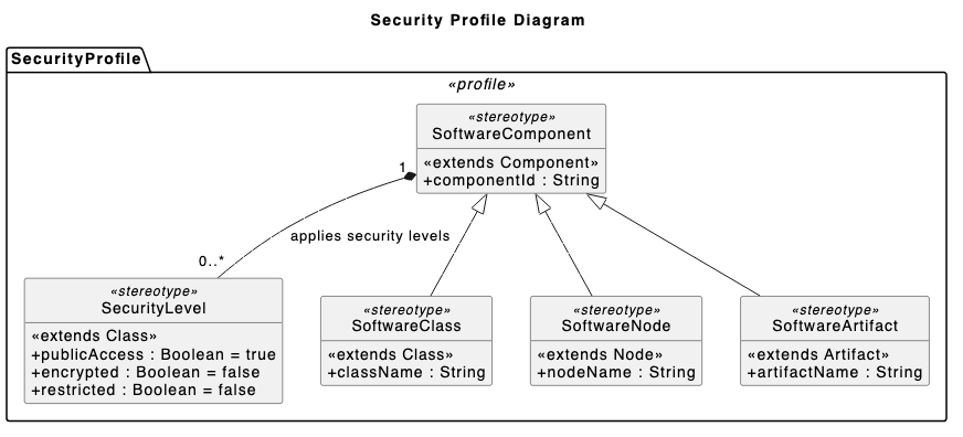 An interactive prompt screenshot showing how to create a cybersecurity UML Profile Diagram using AI prompts.