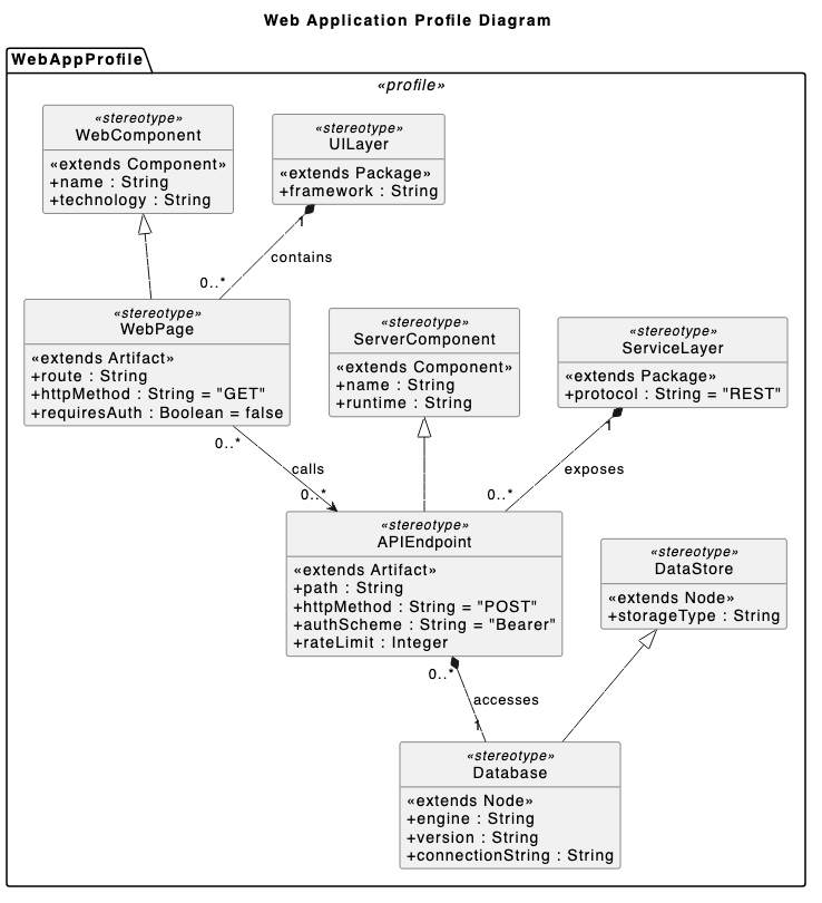 An interactive prompt screenshot showing how to generate a web application UML Profile Diagram with the AI Chatbot.