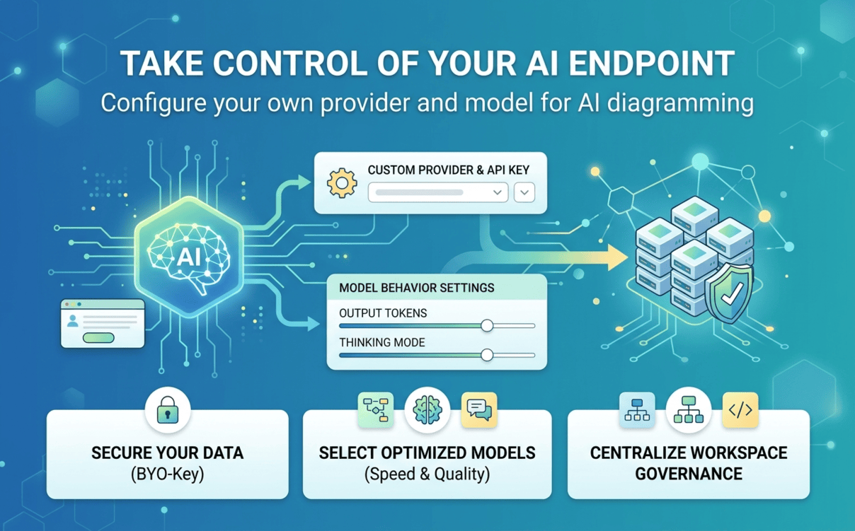 Custom AI Endpoint support feature, featuring a stylized brain icon, settings for provider, API key, and model behavior, and three benefit panels emphasizing data security, optimized models, and workspace governance.
