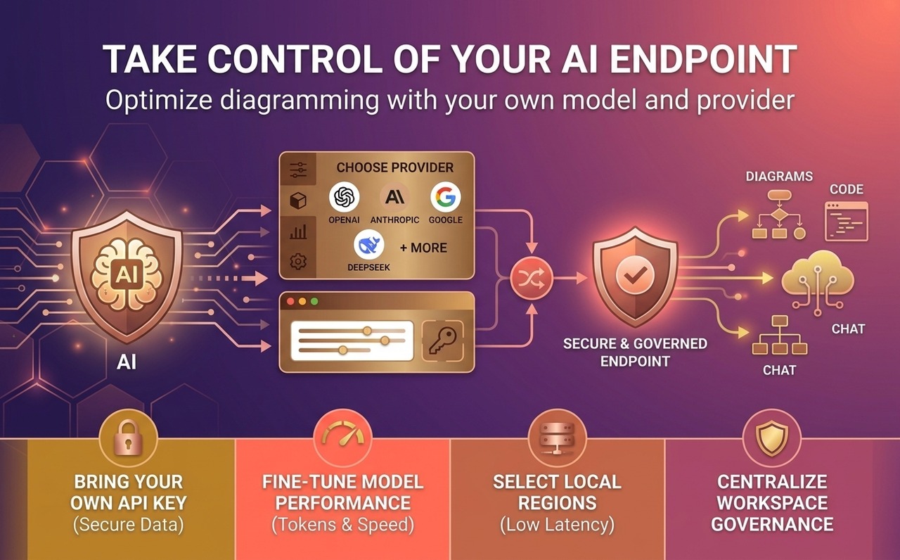 An infographic visualizing a technical custom AI endpoint control panel. It illustrates the workflow for configuring enterprise AI providers and model behavior to establish a secure, governed environment for generating diagrams, code, and chat.
