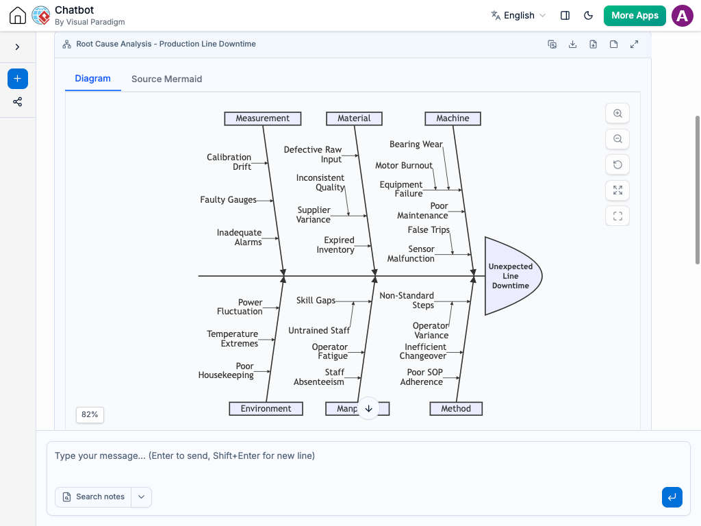A high-quality screenshot of the Visual Paradigm AI Chatbot interface generating an Ishikawa Fishbone Diagram mapping root causes and problem categories.